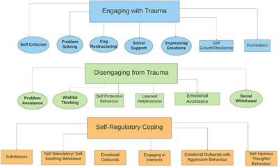 A Qualitative Study of Self and Caregiver Perspectives on How Autistic Individuals Cope With Trauma